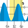 Fox Bay tide chart for Thursday, March 5, 2026