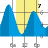 Fox Bay tide chart for Saturday, March 7, 2026