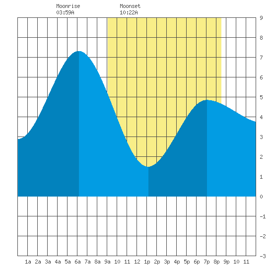 Fox Bay tide chart for Monday, March 9, 2026