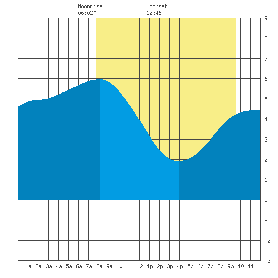 Fox Bay tide chart for Friday, April 10, 2026