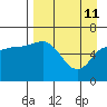 Fox Bay tide chart for Saturday, April 11, 2026