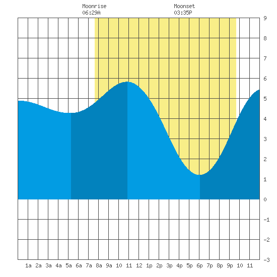 Fox Bay tide chart for Sunday, April 12, 2026