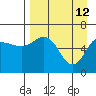 Fox Bay tide chart for Sunday, April 12, 2026
