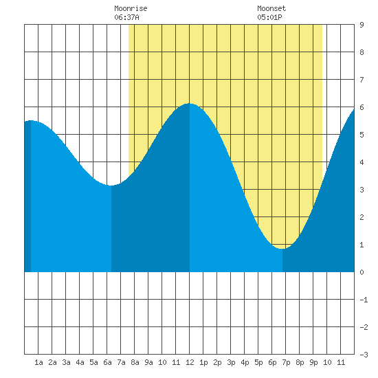 Fox Bay tide chart for Monday, April 13, 2026