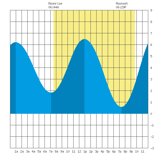 Fox Bay tide chart for Tuesday, April 14, 2026