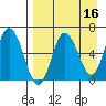 Fox Bay tide chart for Thursday, April 16, 2026