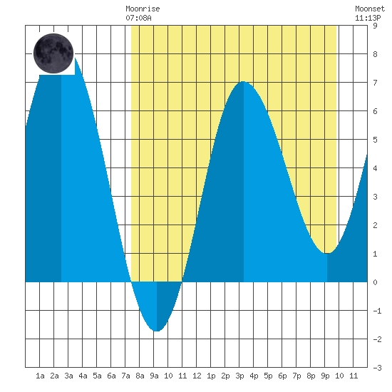 Fox Bay tide chart for Friday, April 17, 2026
