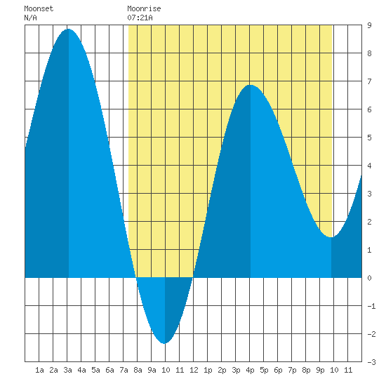 Fox Bay tide chart for Saturday, April 18, 2026