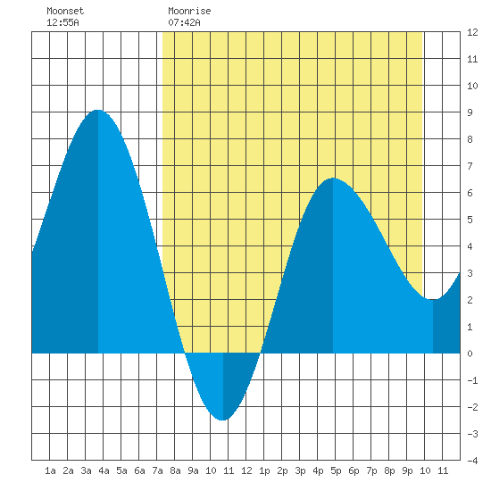 Fox Bay tide chart for Sunday, April 19, 2026