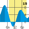 Fox Bay tide chart for Sunday, April 19, 2026