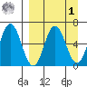 Fox Bay tide chart for Wednesday, April 1, 2026