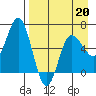 Fox Bay tide chart for Monday, April 20, 2026