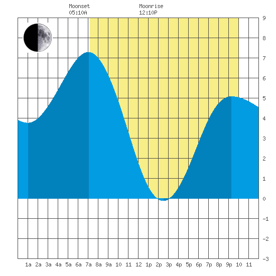 Fox Bay tide chart for Thursday, April 23, 2026