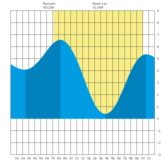 Fox Bay tide chart for Friday, April 24, 2026