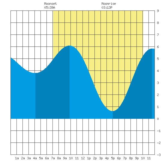 Fox Bay tide chart for Saturday, April 25, 2026