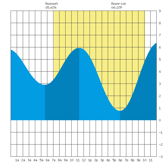 Fox Bay tide chart for Sunday, April 26, 2026