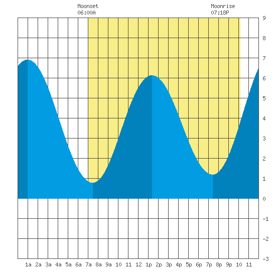 Fox Bay tide chart for Tuesday, April 28, 2026