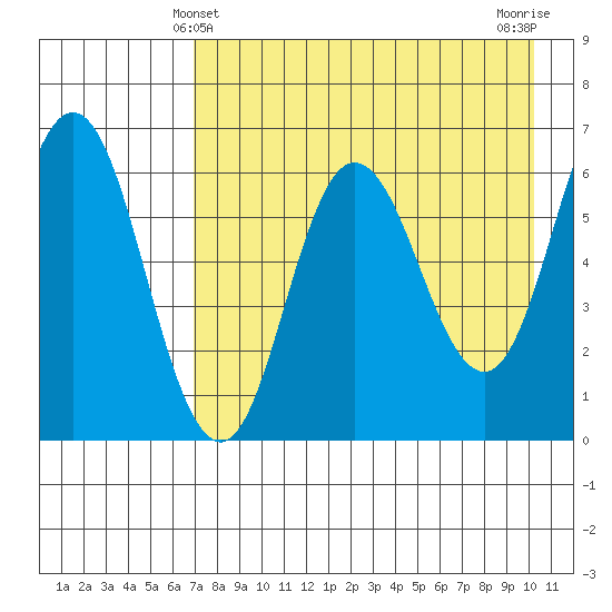 Fox Bay tide chart for Wednesday, April 29, 2026