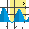 Fox Bay tide chart for Thursday, April 2, 2026
