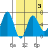 Fox Bay tide chart for Friday, April 3, 2026