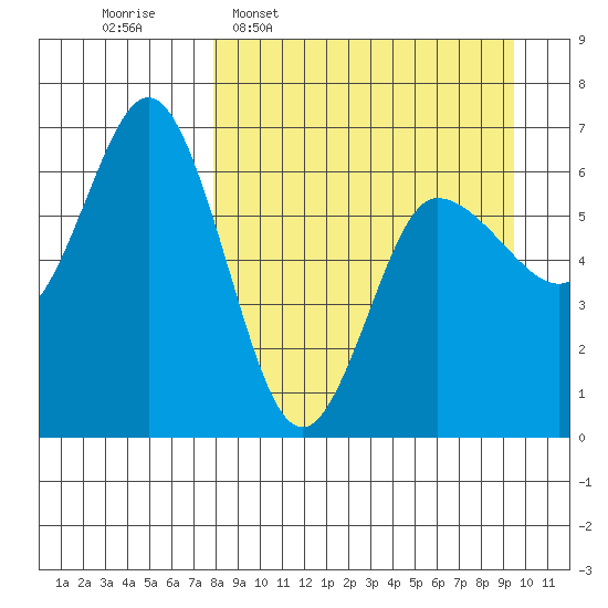 Fox Bay tide chart for Monday, April 6, 2026