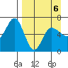 Fox Bay tide chart for Monday, April 6, 2026