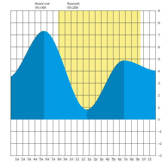 Fox Bay tide chart for Tuesday, April 7, 2026