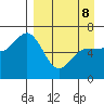 Fox Bay tide chart for Wednesday, April 8, 2026