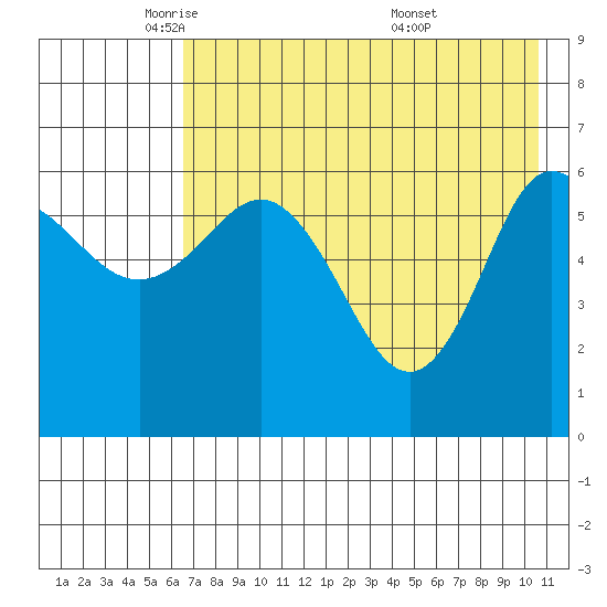 Fox Bay tide chart for Monday, May 11, 2026