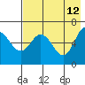 Fox Bay tide chart for Tuesday, May 12, 2026