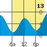Fox Bay tide chart for Wednesday, May 13, 2026