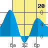 Fox Bay tide chart for Wednesday, May 20, 2026