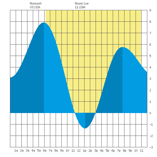 Fox Bay tide chart for Thursday, May 21, 2026