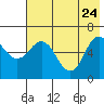 Fox Bay tide chart for Sunday, May 24, 2026