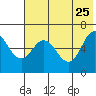 Fox Bay tide chart for Monday, May 25, 2026