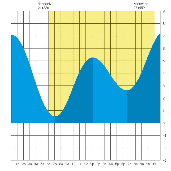 Fox Bay tide chart for Wednesday, May 27, 2026