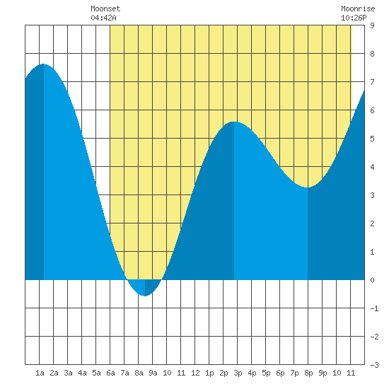Fox Bay tide chart for Friday, May 29, 2026