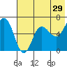 Fox Bay tide chart for Friday, May 29, 2026