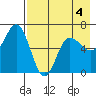 Fox Bay tide chart for Monday, May 4, 2026