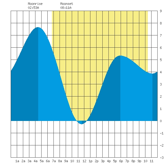 Fox Bay tide chart for Tuesday, May 5, 2026