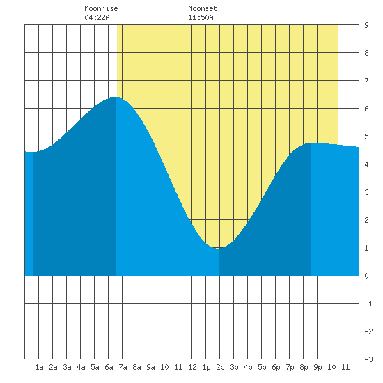 Fox Bay tide chart for Friday, May 8, 2026