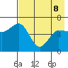 Fox Bay tide chart for Friday, May 8, 2026