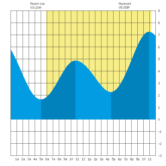 Fox Bay tide chart for Wednesday, June 10, 2026