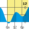 Fox Bay tide chart for Friday, June 12, 2026
