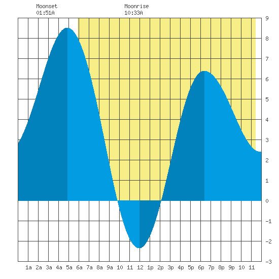 Fox Bay tide chart for Thursday, June 18, 2026