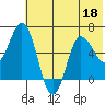Fox Bay tide chart for Thursday, June 18, 2026