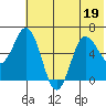 Fox Bay tide chart for Friday, June 19, 2026