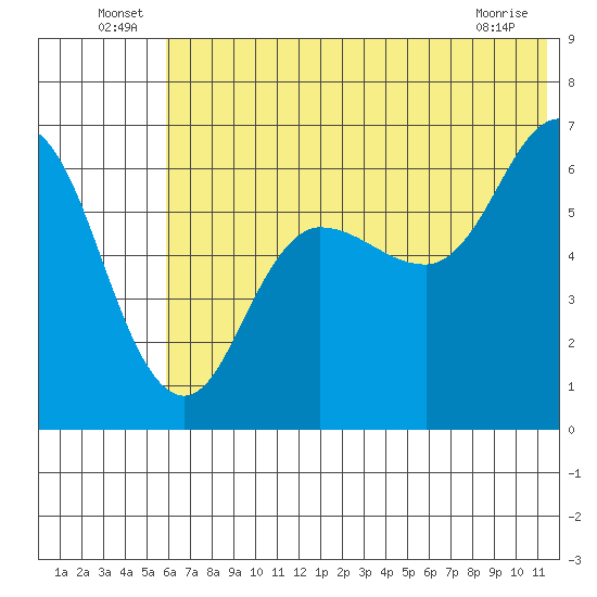 Fox Bay tide chart for Thursday, June 25, 2026