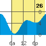 Fox Bay tide chart for Friday, June 26, 2026