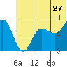 Fox Bay tide chart for Saturday, June 27, 2026